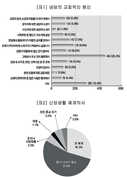 [커버스토리 ⑤] Ⅱ. 냉담의 교회적 요인